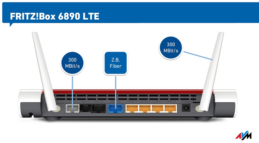 Anschlüsse der Fritzbox 6890