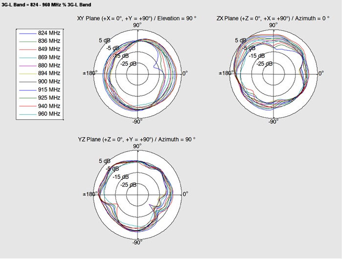Ausbreitung 824-960 MHz der Delock GSM/UMTS Antenne 1,6dBi 