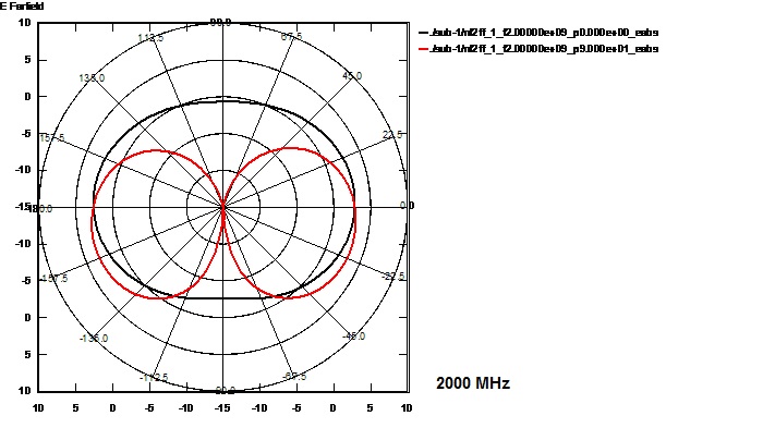 Elevation der Fensterantenne bei 2000 MHz UMTS