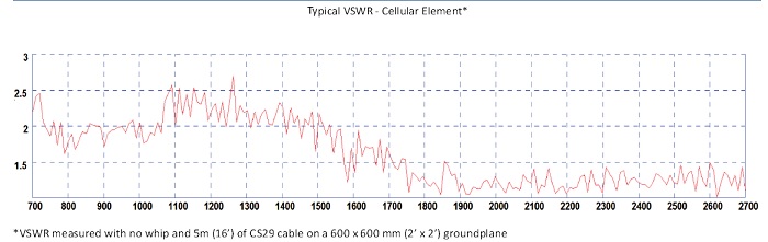 Übersicht der Stehwelle VSWR der GPSB Antenne