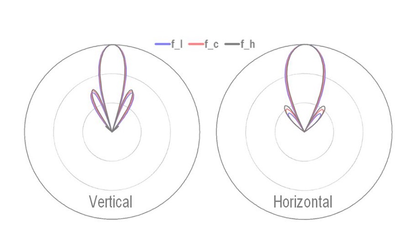 Richtdiagramm der Microwave Antenne