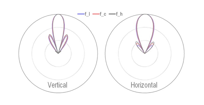 Richtdiagramm der Microwave Antenne