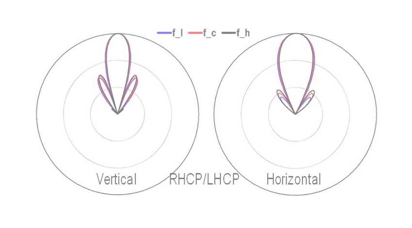 Richtdiagramm der Microwave Antenne