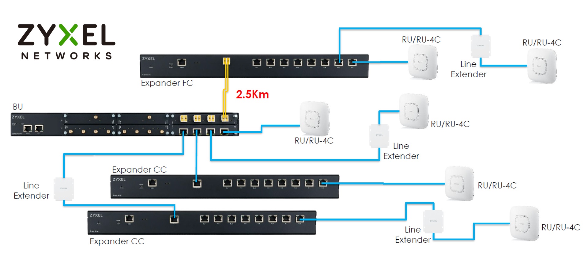 Zyxel DAS Grundaufbau
